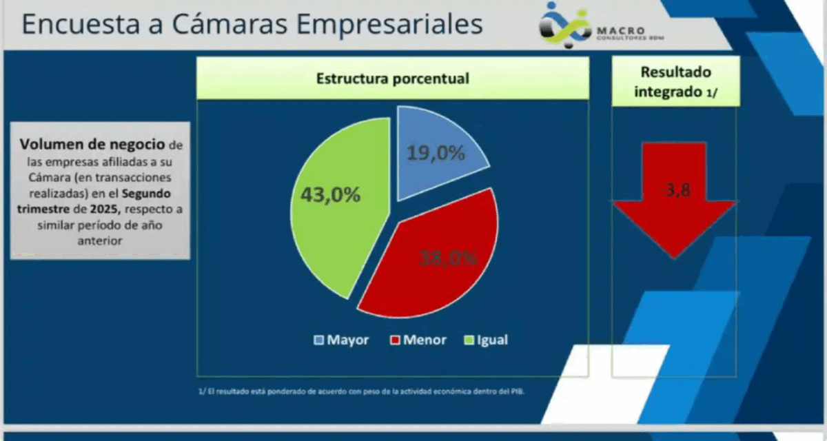 Fedecámaras: el uso de divisas en transacciones privadas en Venezuela se redujo a 41,5 %